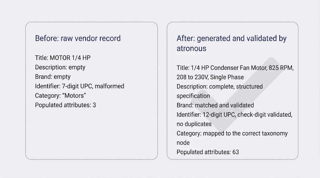 Before and after example of a product record, raw on the left and generated and validated by atronous on the right